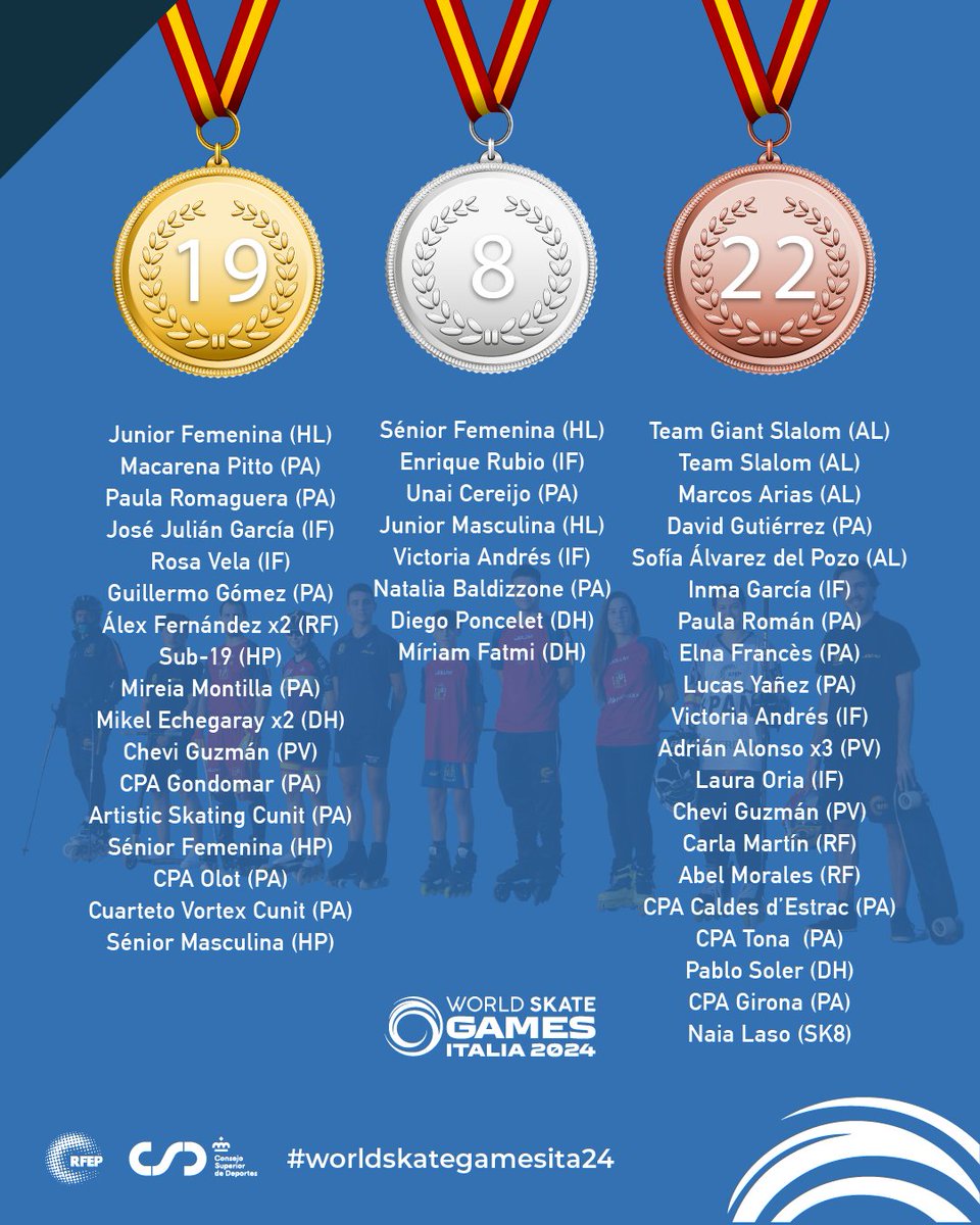 🇪🇸¡𝟒𝟗 𝐦𝐞𝐝𝐚𝐥𝐥𝐚𝐬 𝐪𝐮𝐞 𝐲𝐚 𝐬𝐨𝐧 𝐡𝐢𝐬𝐭𝐨𝐫𝐢𝐚 𝐝𝐞𝐥 𝐝𝐞𝐩𝐨𝐫𝐭𝐞 𝐞𝐬𝐩𝐚𝐧̃𝐨𝐥! 🤩

🔝 El equipo español se despide de Italia 🇮🇹 con un nuevo récord de medallas en unos Mundiales de Patinaje 🥇🥈🥉

ℹ️ + info: fep.es/website/30-158…

#WSG2024 #TeamESP🇪🇸