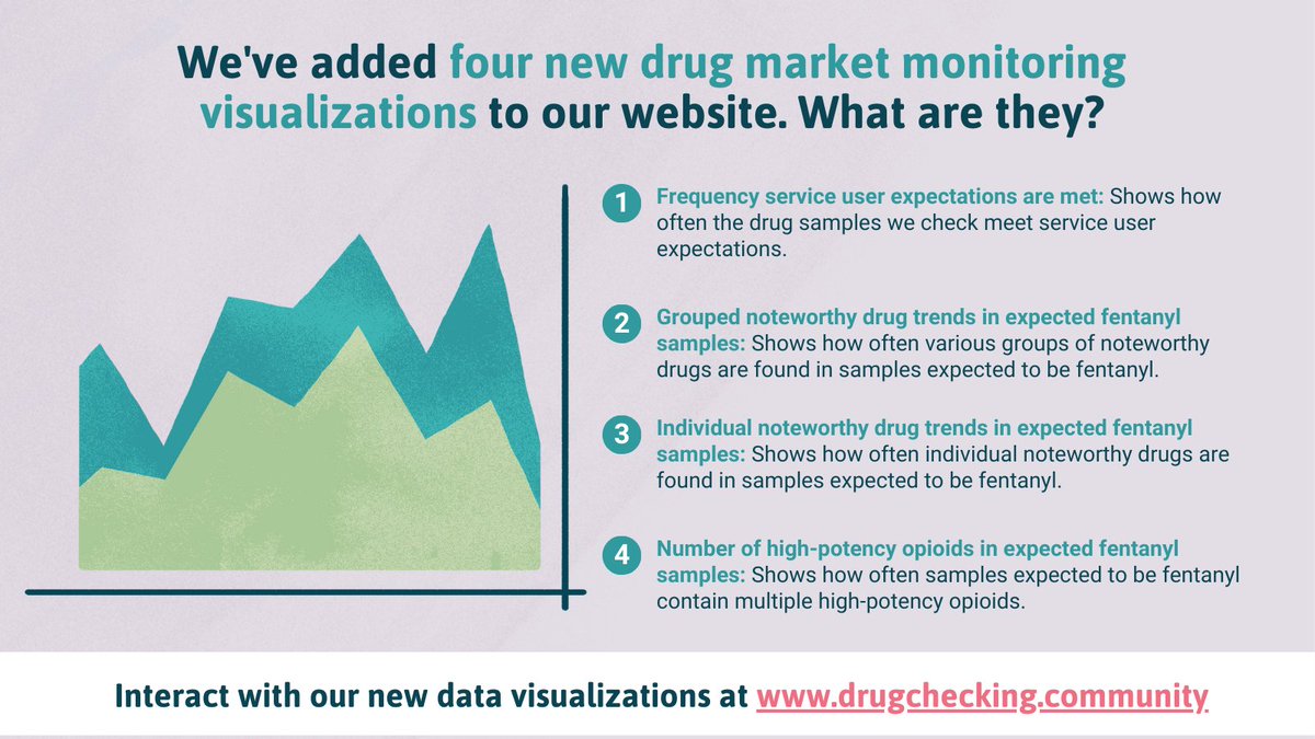 drugcheckingTO's tweet image. We've released new drug market monitoring visualizations to provide even more information on Toronto's unregulated drug supply. Here's an overview, or check them all out here: drugchecking.community
