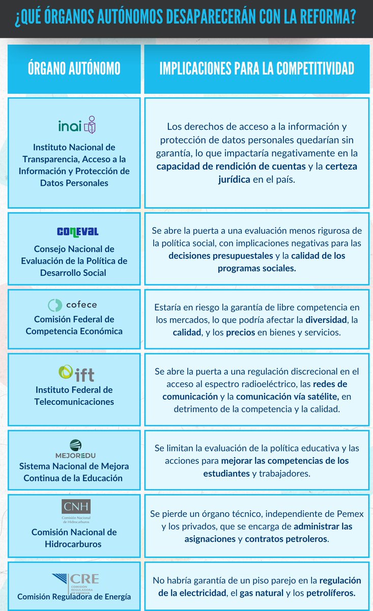 La eliminación de los órganos autónomos podría afectar la certidumbre jurídica en México🇲🇽. Analizamos algunas de las consecuencias de esta reforma para la competitividad del país📜. ¿Cuáles son?
📩Suscríbete a #IdeasParaLlevar y recibe más información bit.ly/3zf7hBD.