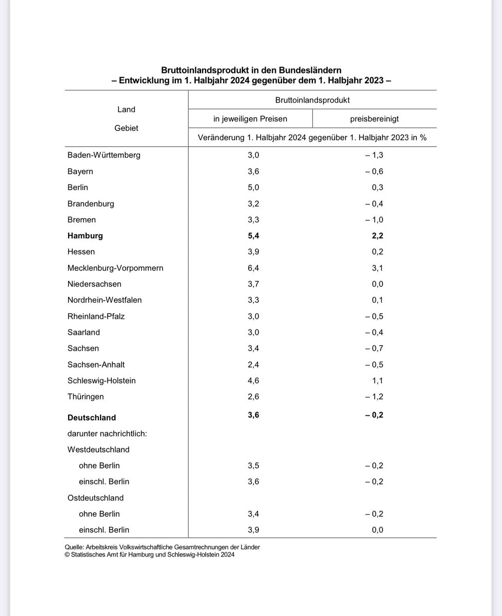 ADressel's tweet photo. Hamburg wächst &amp; Hamburgs Wirtschaft wächst💪🏗️ - mit +2,2% deutlich über Bundesdurchschnitt, Platz 2 🥈 unter den Bundesländern. Unsere wachstumsorientierte Wirtschaftspolitik &amp; investitionsstarke Finanzpolitik wirken👍! Genauso machen wir weiter😉! https://t.co/oUTqluGDwZ