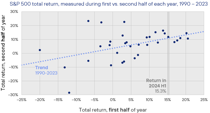 HendersonRowe's tweet photo. It was a stellar first half of 2024 for US stocks, with shares in the S&amp;P 500 climbing just over 15% year-to-date, through the end of June, making thirty-one new record closing highs along the way: half a dozen more than the average number posted over the last fifteen full years. https://t.co/pcIta9RSIg