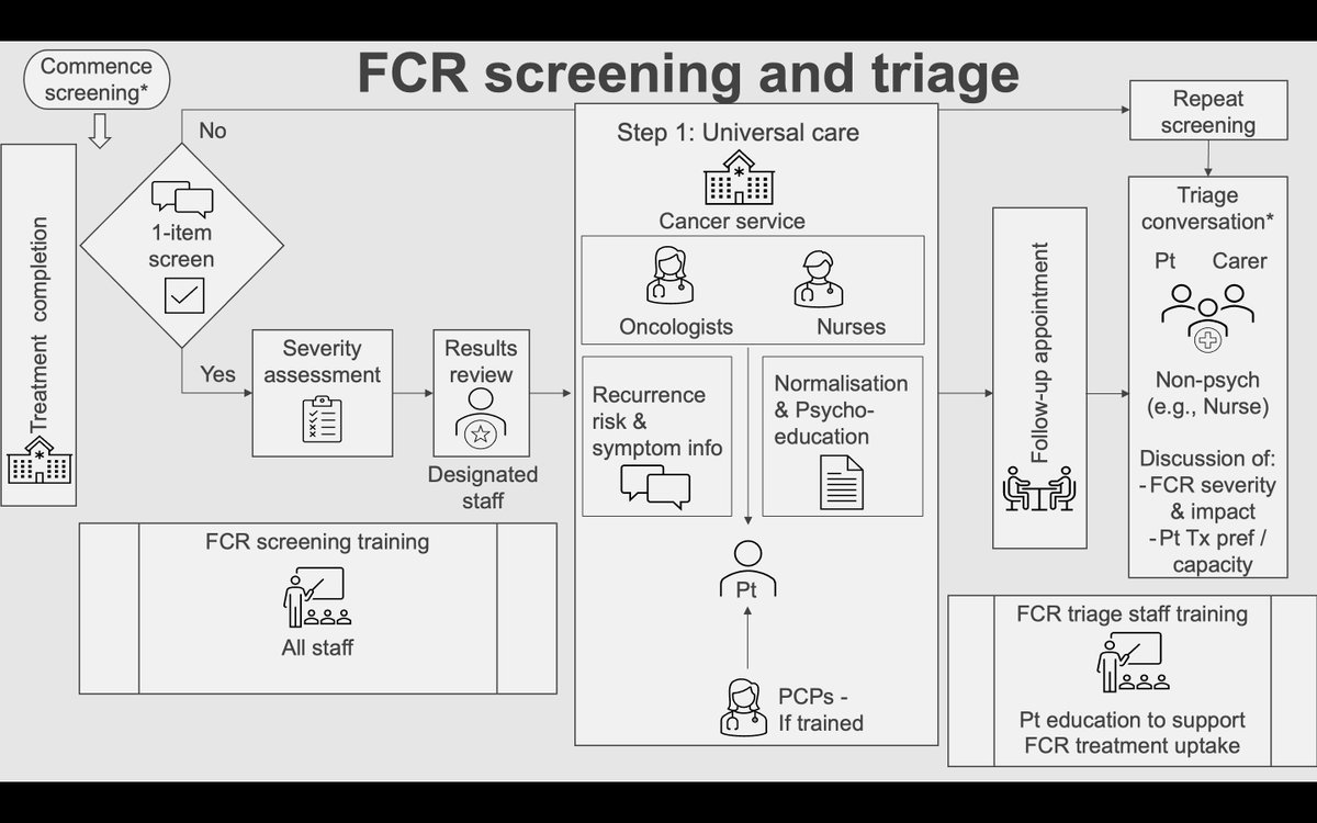 cancer_K2A's tweet photo. An honour to present a clinical pathway for #Cancer #FearofRecurrence at #IPOS2024 on behalf of an awesome team. For anyone who's interested you'll be able to read more in @jcansurv soon! Thanks to @cancerNSW for their support &amp; to all those who contributed to this work #PsyOnc https://t.co/mVyU3eHlUK