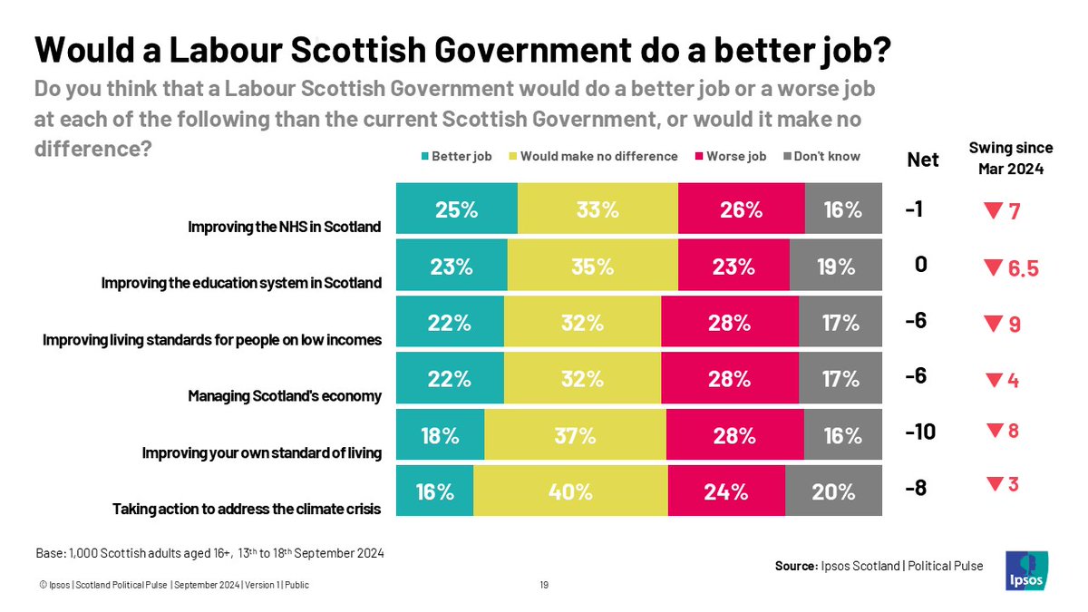 NEW from <a href="/IpsosScotland/">Ipsos Scotland</a>: Labour's favourability ratings have fallen in Scotland. 

Over half of the public think the Scottish Government is doing badly on key issues (NHS, living standards, economy). But fewer now than in March think a Labour Scottish Government would do better.