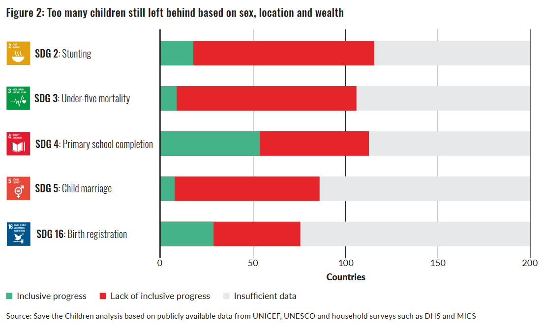 Progress on SDG promises has also often fallen short of the pledge that “no one will be left behind [...] and we will endeavour to reach the furthest behind first”. We find only a small number of countries experiencing 'inclusive progress'. resourcecentre.savethechildren.net/document/racin…