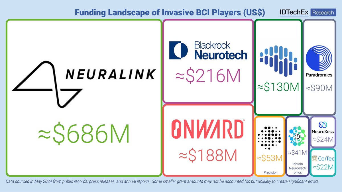 IDTechEx's tweet photo. #IDTechEx looks at #BCI companies in the invasive and non-invasive fields and suggests "It's not all about #Neuralink". To find out how the competition stacks up against Elon Musk's company, read the latest article here:

https://t.co/O6BLodNbuq

#BrainComputerInterface https://t.co/oQbLms0IEe
