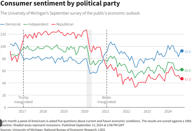 BobEUnlimited's tweet photo. The reality is that the surveys look like they have degraded in quality.  The most likely driver is the increasing influence of a partisan lens on economic confidence.  Here captured in the UMich sentiment index: https://t.co/g3jvaG3FDq