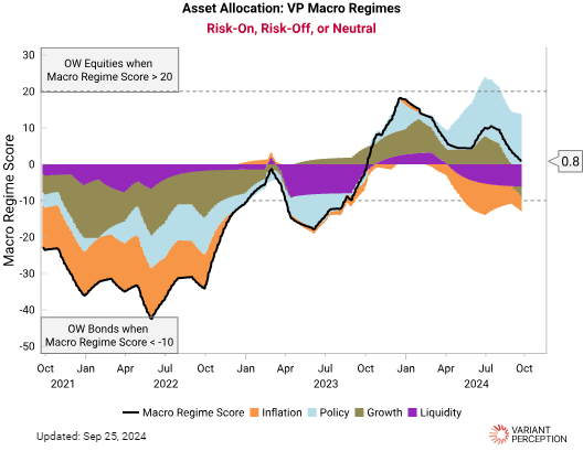 VrntPerception's tweet photo. At a global level, this policy tailwind from the PBOC is one factor helping to offset weakness in other key macro factors in our Asset Allocation framework, but alone isn't enough to shift us into risk-on or risk-off. (7/n) https://t.co/NtJluoTZAN