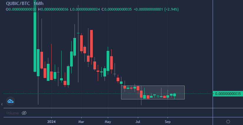 CryptalClear's tweet photo. 🚨 $QUBIC/ $BTC 🚨

$QUBIC has been ranging against $BTC since 16 weeks !⏳

You know exactly what this means, we are establishing a strong support zone.👀

The pump who's coming will be BIBLICAL !🔥

You guys are not ready and not bullish enough.🚀

#Qubic #AGI #CFB #Aigarth https://t.co/53Zh17Hv38