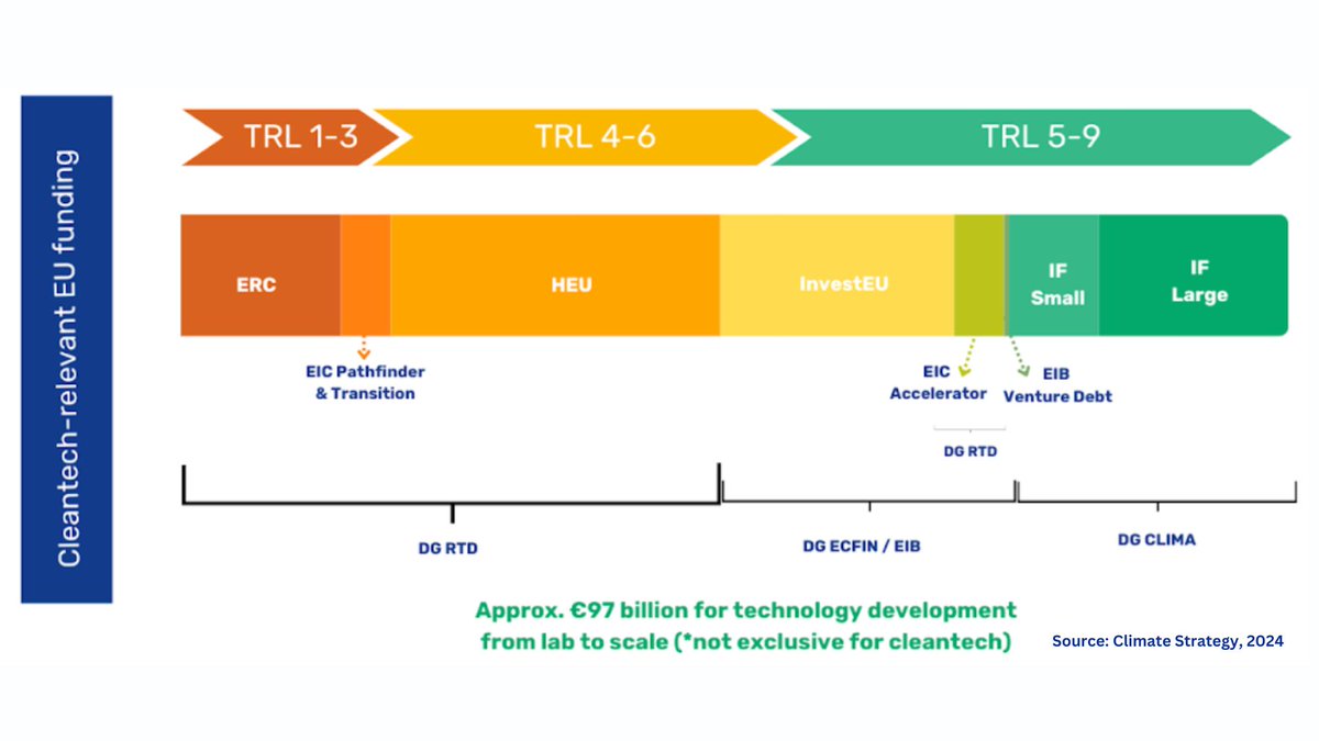 Simplification of the current fragmented EU's financial landscape is essential to facilitate the lab to scale journey of cleantech start-ups🧩

Streamline access to finance and less administrative burden for young cleantech SMEs should be among priorities for new Commissioners