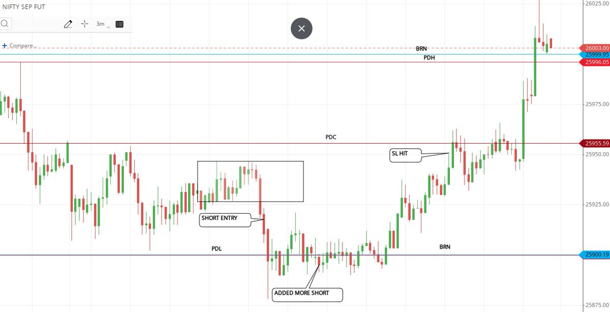 MassacreModi's tweet photo. Loss- 7533
#Nifty #DPTrading
Back to back loss days.
Given 24 rs stoploss instead of 10 rs.
Need to work on stop loss management.
Say no to fake screenshots! Check out my P&amp;L - #VerifiedBySensibull https://t.co/wGZX1YmewB https://t.co/bEXufZU34R