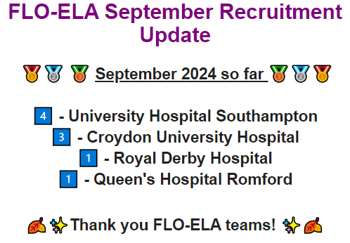 FLOELAtrial's tweet photo. SEPTEMBER RECRUITMENT UPDATE โผโผ We need 27 more recruits to reach our target - this is about 9 per month remaining until the end of the year, so every recruit counts๐ช #GoFloGo โจ
@UHSFT @ICU_Research @croydonhealth @UHDBTrust @BHR_hospitals @BHRUT_Research https://t.co/8OMjqmNPf7