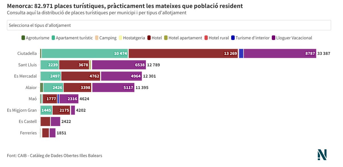 IB3noticies's tweet photo. #INTERACTIU #PRIMÍCIA Menorca té 82.971 places turístiques, les mateixes quasi que població resident.

🏨 Ciutadella n'acapara la major part: 40%.
🏖️ Sant Lluís, el segon: 12.789.
🏡 Alaior, amb 11.395, lidera les places d'agroturismes: 385.

➡️Les dades: https://t.co/fP7nkWVzvm https://t.co/wkHNk300RO
