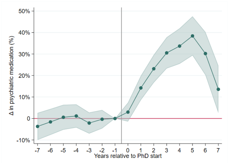 Quel est l’effet de la thèse sur la consommation de psychotropes ? Une étude suédoise, qui compare doctorants et non-doctorants, apporte des résultats peu réjouissants.

Les doctorantes consomment 40 % de médicaments pour la santé mentale (plus que pour le décès d’un proche). 1/3