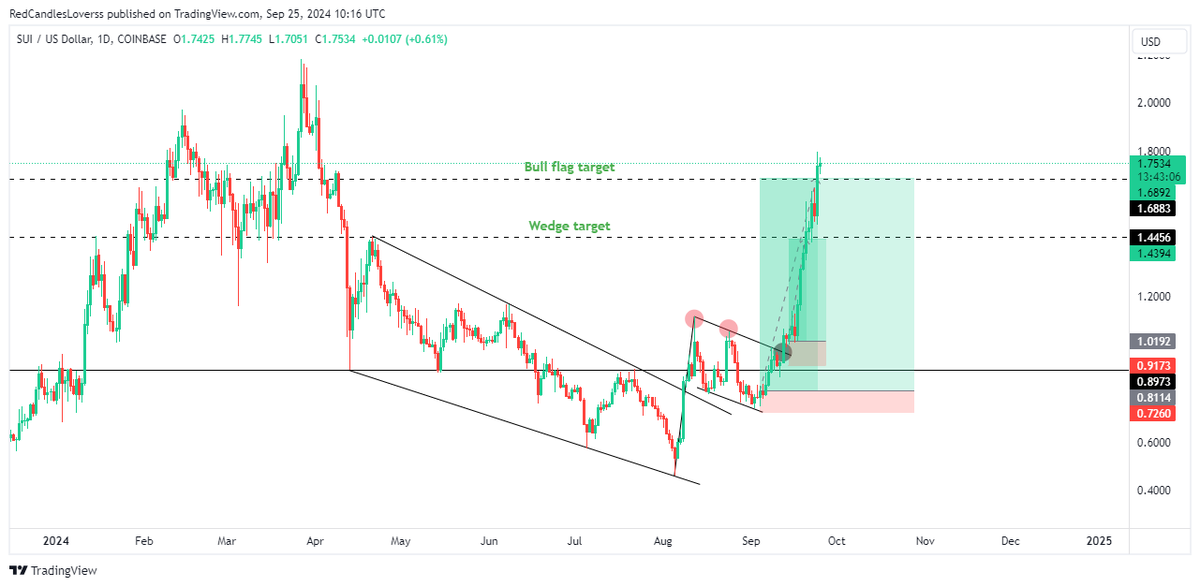 Moucrypto1's tweet photo. $SUI perfectly hit the wedge target as well as the bull flag target. I’m still holding my long-term positions and waiting for good reentry points.  
#SUI #SuiNetwork #BTC #Bitcoin #Crypto https://t.co/OxBMpcGkj7