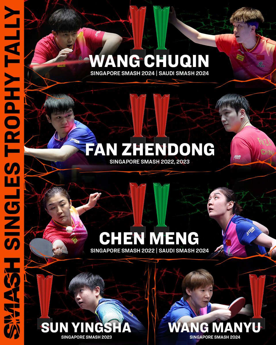 WTTGlobal's tweet photo. #SingaporeSmash, #SaudiSmash - and now #ChinaSmash ๐
Here's who's taken home WTT Grand Smash singles trophies - who will be crowned next๐
#ExperienceAGrandNewLegacy from 26 Sep - 6 Oct ๐๏ธ
#TableTennis https://t.co/z6JOwjaLEn