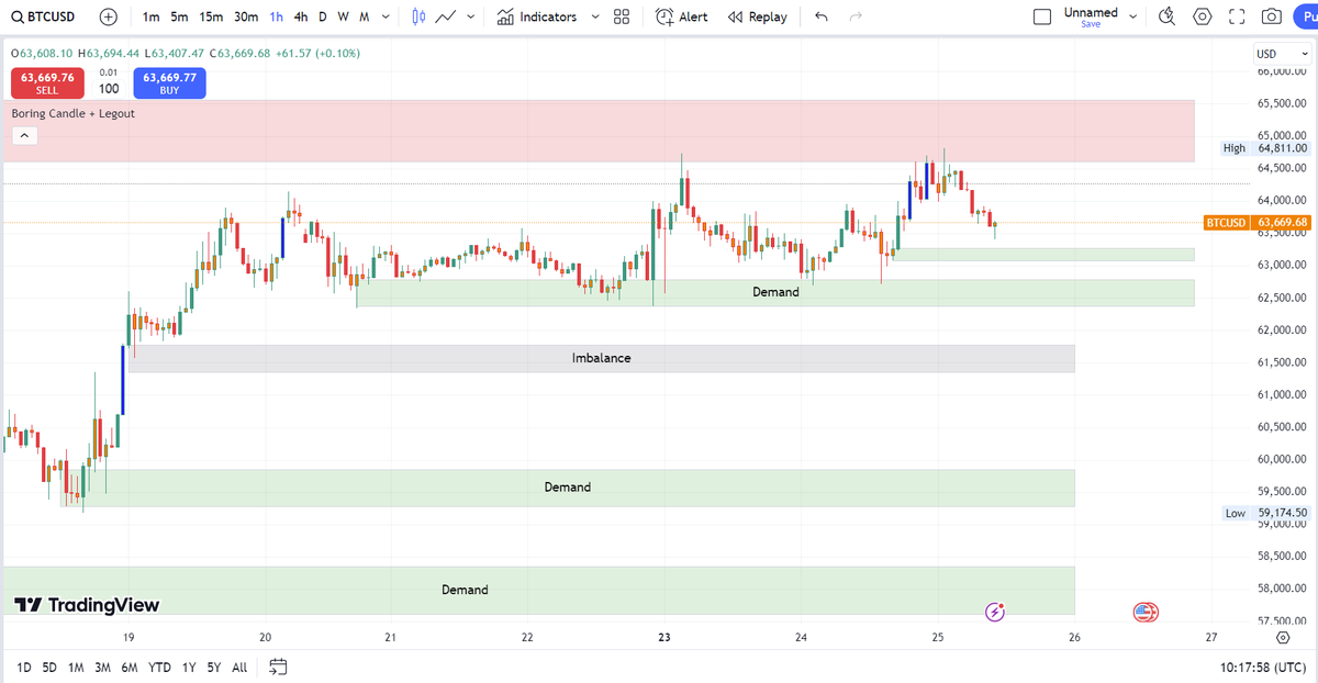 Funded Prop BX (@fundedpropbx) on Twitter photo On the BTCUSD chart, the bulls appear to maintain strength as the price continues to respect key demand zones. While the price has tested the supply zone multiple times, the bearish reactions are becoming weaker with each touch, indicating diminishing influence from the bears. On the BTCUSD chart, the bulls appear to maintain strength as the price continues to respect key demand zones. While the price has tested the supply zone multiple times, the bearish reactions are becoming weaker with each touch, indicating diminishing influence from the bears.