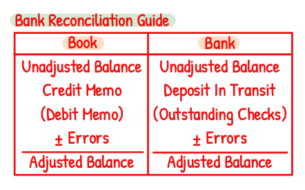 _skywoo's tweet photo. Cash and Cash Equivalents
Bank Reconciliation
Proof of Cash
#studytwt_FAR https://t.co/Y4F5BV57Md