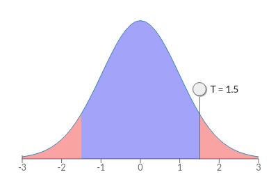 The DataClassroom Interactive T-test gives a visual, intuitive understanding of what the math in the test is actually doing. Get a real feel for how the math works!

This post describes how: about.dataclassroom.com/blog/demystify…

#DataScience #TeachingStats #DataLiteracy #experimentaldesign
