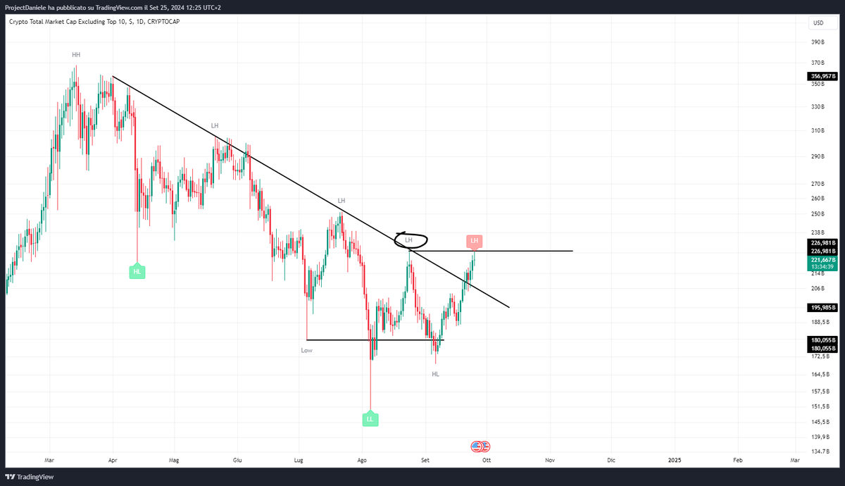 Project_DBoy's tweet photo. Sembra che le #Alts abbiano quasi confermato il Bottom, ma servono un paio di conferme "Ufficiali".  Trendline rotta. Serve chiudere Candele di Forza sopra il LH precedente.
Ricorda: Non si apre Long alle Resistenze ne si Apre Short sui Supporti.
Calma, stiamo andando bene. https://t.co/fVoAdIfiOV
