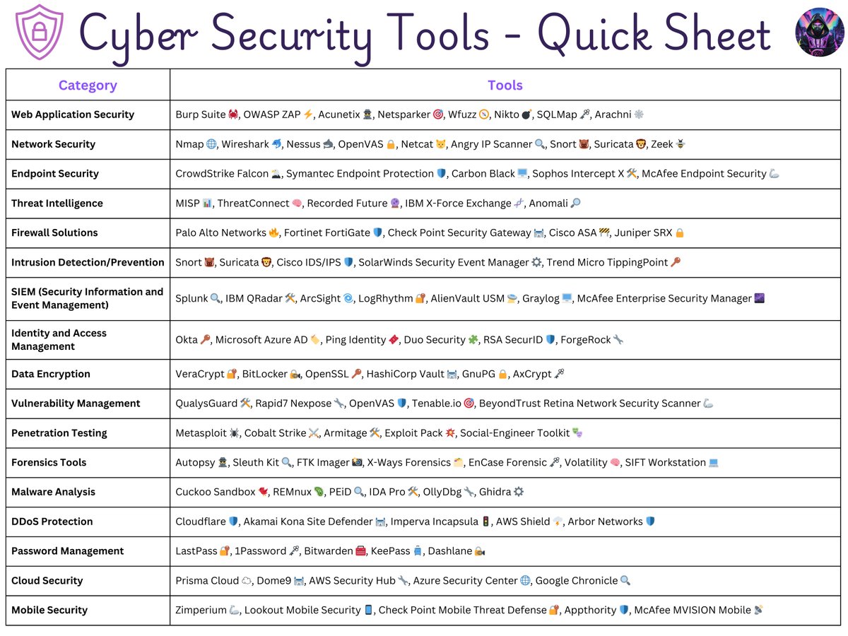 Cybersecurity tools- Quick Sheet⚙️
follow for more <a href="/techyoutbe/">Tech Fusionist</a>