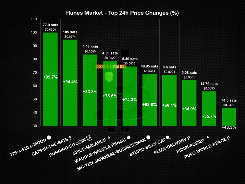 Runes 24h Market - Top Gainers 📈

ITS•A•FULL•MOON <a href="/TaprootWitches/">Taproot Witches 🧙‍♀️</a>
CATS•IN•THE•SATS <a href="/catsinthesats/">Cats•In•The•Sats</a>
RUNNING•BITCOIN 
SPICE•MELANGE <a href="/TaprootWitches/">Taproot Witches 🧙‍♀️</a>
WADDLE•WADDLE•PENGU <a href="/WaddlePenguRune/">Waddle Waddle Pengu</a>
MR•YEN•JAPANESE•BUSINESSMAN <a href="/YenTecSolutions/">Mr Yen</a>
STUPID•SILLY•CAT <a href="/StupidSillyCat_/">STUPID•SILLY•CAT</a>