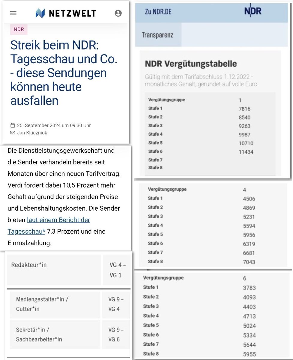 Beim NDR wird für 10,5% höhere Gehälter gestreikt: Bisher verdient eine Sekretärin pro Monat bis zu 5955 €, ein Mediengestalter bis zu 7043 € und ein Redakteur bis zu 11434 €. #ReformOerr #OerrBlog