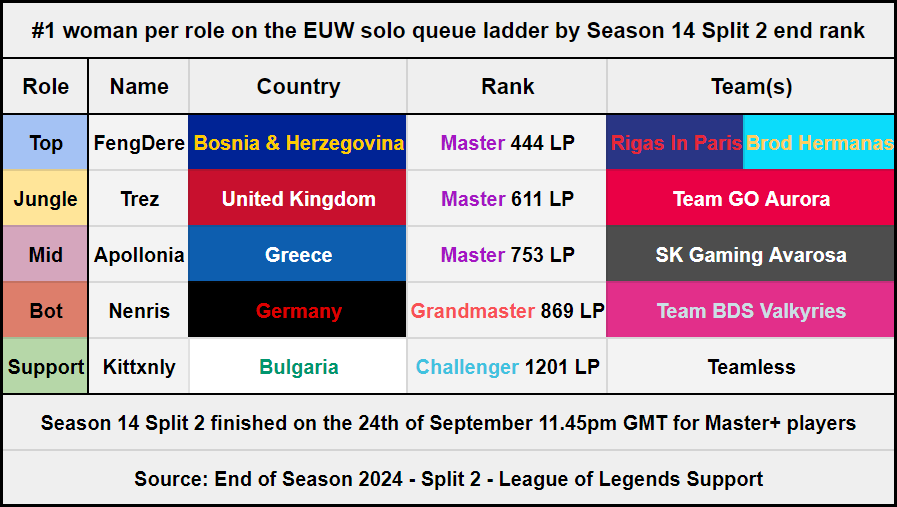 RigasUT's tweet photo. #1 woman per role on EUW solo queue by Season 14 Split 2 end rank:

Top: 🇧🇦 @FengDere - Master 444 LP
Jungle: 🇬🇧 @Trez_lol - Master 611 LP
Mid: 🇬🇷 @Apollonia_lol - Master 753 LP
Bot: 🇩🇪 @NenrisLoL - Grandmaster 869 LP
Support: 🇧🇬 @kittxnly - Challenger 1201 LP https://t.co/TTFwWEDWGi