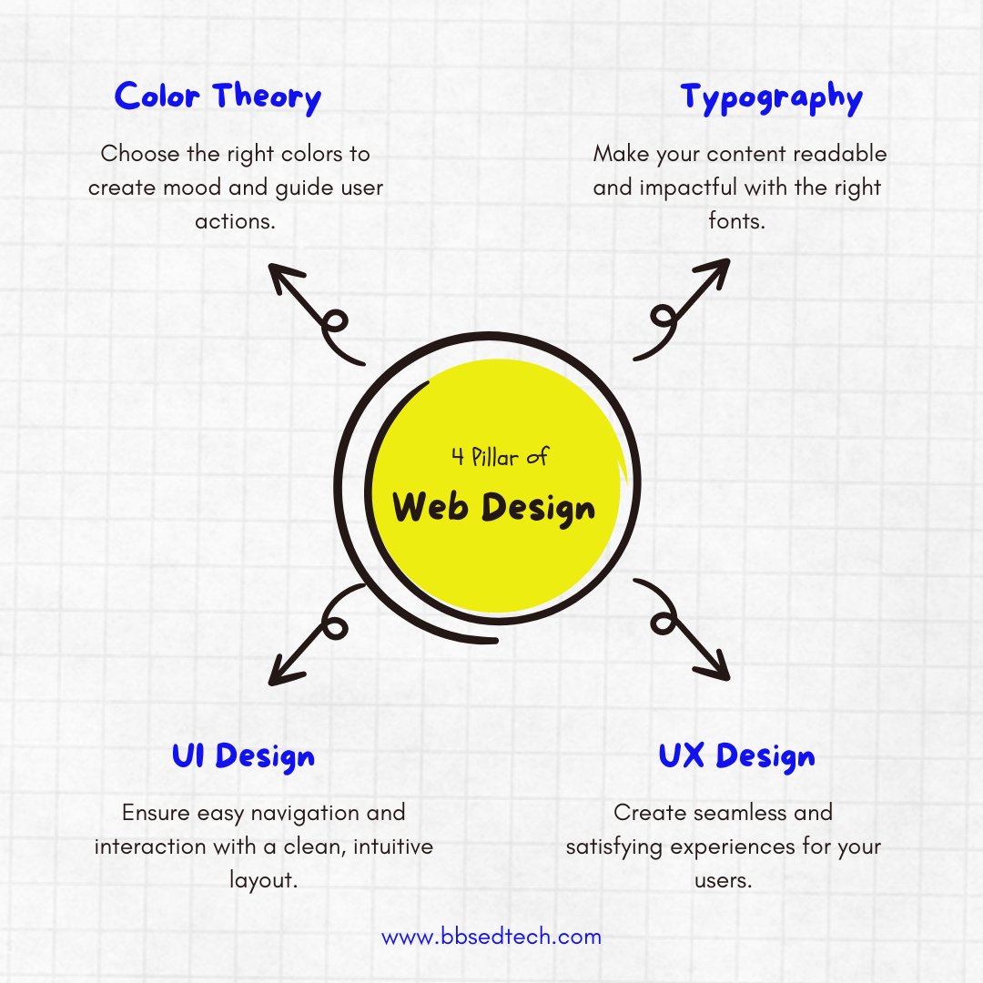 BSedutech's tweet image. 🌟 Mastering the 4 Pillars of Web Design 🌟

🚀 Ready to start? Sign up today at bbsedtech.com or call us at 6361748291 to enroll.

Enjoy an exclusive 20% discount on all courses and begin your journey towards becoming a top web designer!

#WebDesign #UIUX #bbsedtech