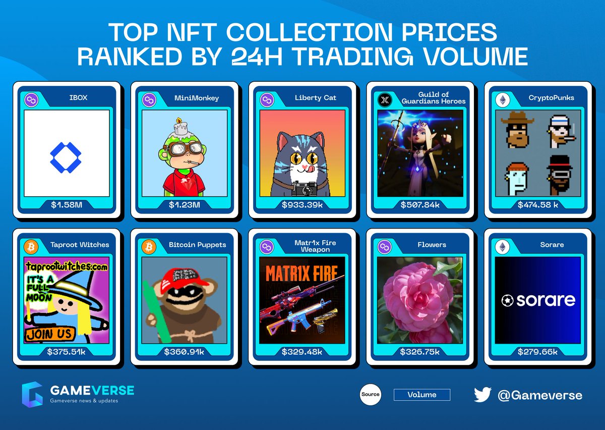 Gameverse_'s tweet photo. 🔥Top NFT Collection Prices Ranked by 24H Trading Volume🔥
🥇#IBOX
🥈#MiniMonkey
🥉@LibertyCatNFT
@GuildOfGuardian @cryptopunks @TaprootWitches #BitcoinPuppets @Matr1xOfficial #Flowers @Sorare
#NFTs https://t.co/34wEI3AHu9