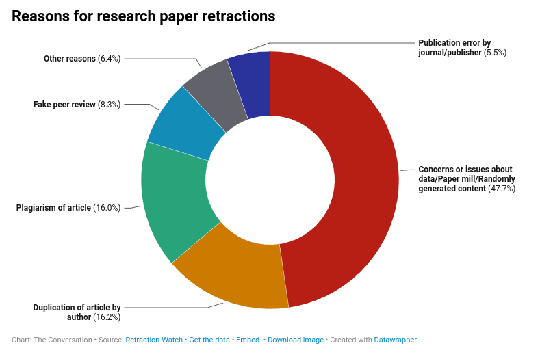 An Alarming Rise In Retractions Of Research Papers

When scientists make important discoveries, both big and small, they typically publish their findings in scientific journals for others to read. This sharing of knowledge helps to advance science: it can, in turn, lead to more