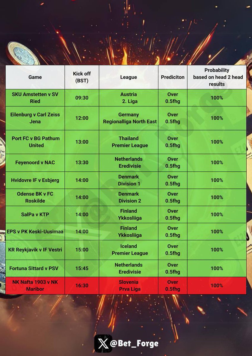 Bet_Forge's tweet photo. 💰🔥 36 STRAIGHT WINNERS 🔥💰

£6k PROFIT THIS MONTH ALONE 🔥🔥

My First Half Goal lists have been on FIREEEEEEEE

Last weekend saw 36 STRAIGHT correct selections IN A ROW ✅✅✅✅

Best thing is?

They are all posted for FREE 👇

https://t.co/qij6Hh5mua https://t.co/q8SvP6UyaT