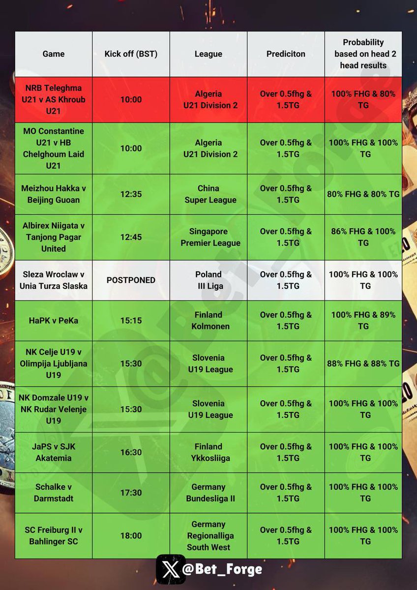 Bet_Forge's tweet photo. 💰🔥 36 STRAIGHT WINNERS 🔥💰

£6k PROFIT THIS MONTH ALONE 🔥🔥

My First Half Goal lists have been on FIREEEEEEEE

Last weekend saw 36 STRAIGHT correct selections IN A ROW ✅✅✅✅

Best thing is?

They are all posted for FREE 👇

https://t.co/qij6Hh5mua https://t.co/q8SvP6UyaT