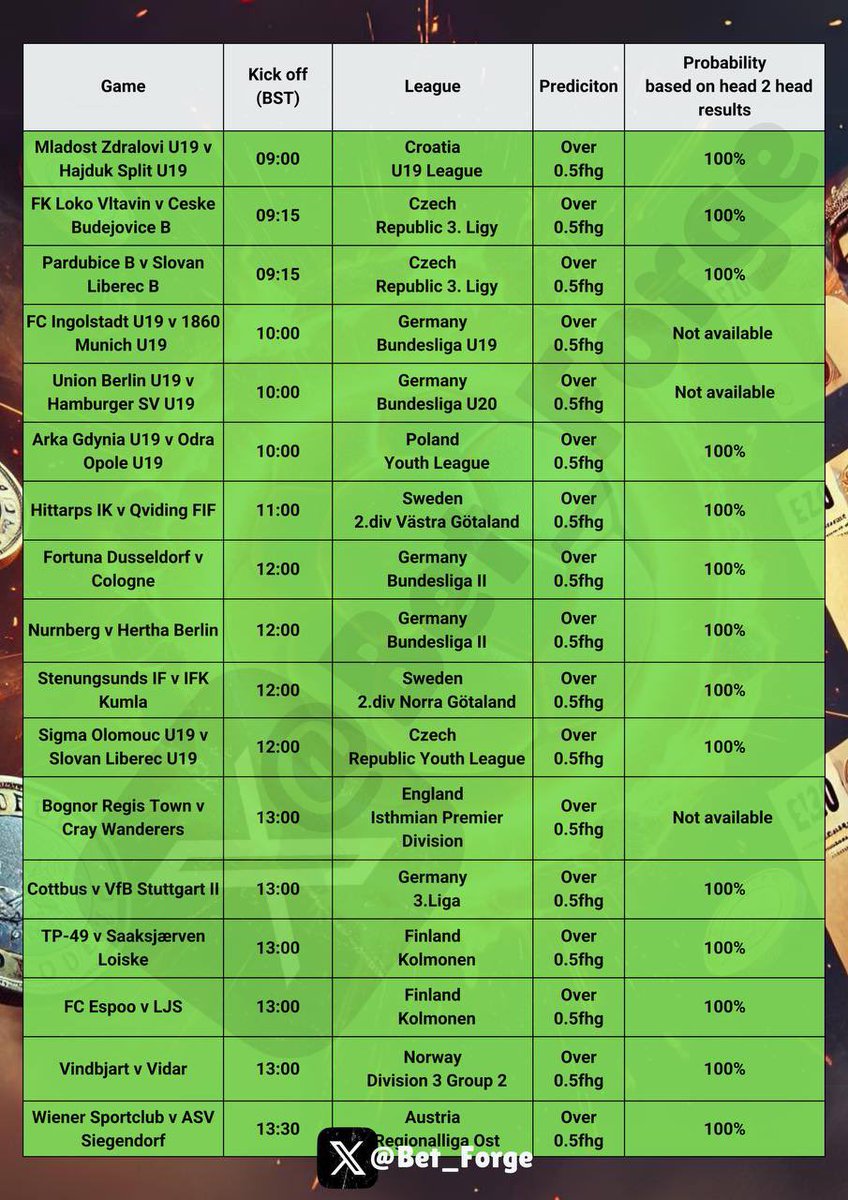 Bet_Forge's tweet photo. 💰🔥 36 STRAIGHT WINNERS 🔥💰

£6k PROFIT THIS MONTH ALONE 🔥🔥

My First Half Goal lists have been on FIREEEEEEEE

Last weekend saw 36 STRAIGHT correct selections IN A ROW ✅✅✅✅

Best thing is?

They are all posted for FREE 👇

https://t.co/qij6Hh5mua https://t.co/q8SvP6UyaT