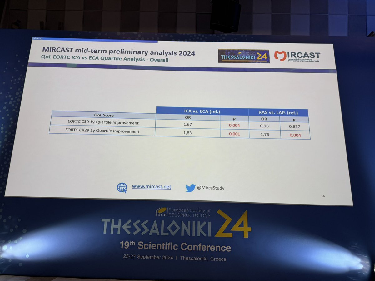 jeremielefevre (@jeremielefevre) on Twitter photo <a href="/M_GomezRuiz/">Marcos Gomez Ruiz</a> presenting <a href="/MIRCAST_Study/">MIRCAStudy</a> at #ESCP2024. Quality of life improved by ICA and Robotic approach after right colectomy <a href="/M_GomezRuiz/">Marcos Gomez Ruiz</a> presenting <a href="/MIRCAST_Study/">MIRCAStudy</a> at #ESCP2024. Quality of life improved by ICA and Robotic approach after right colectomy