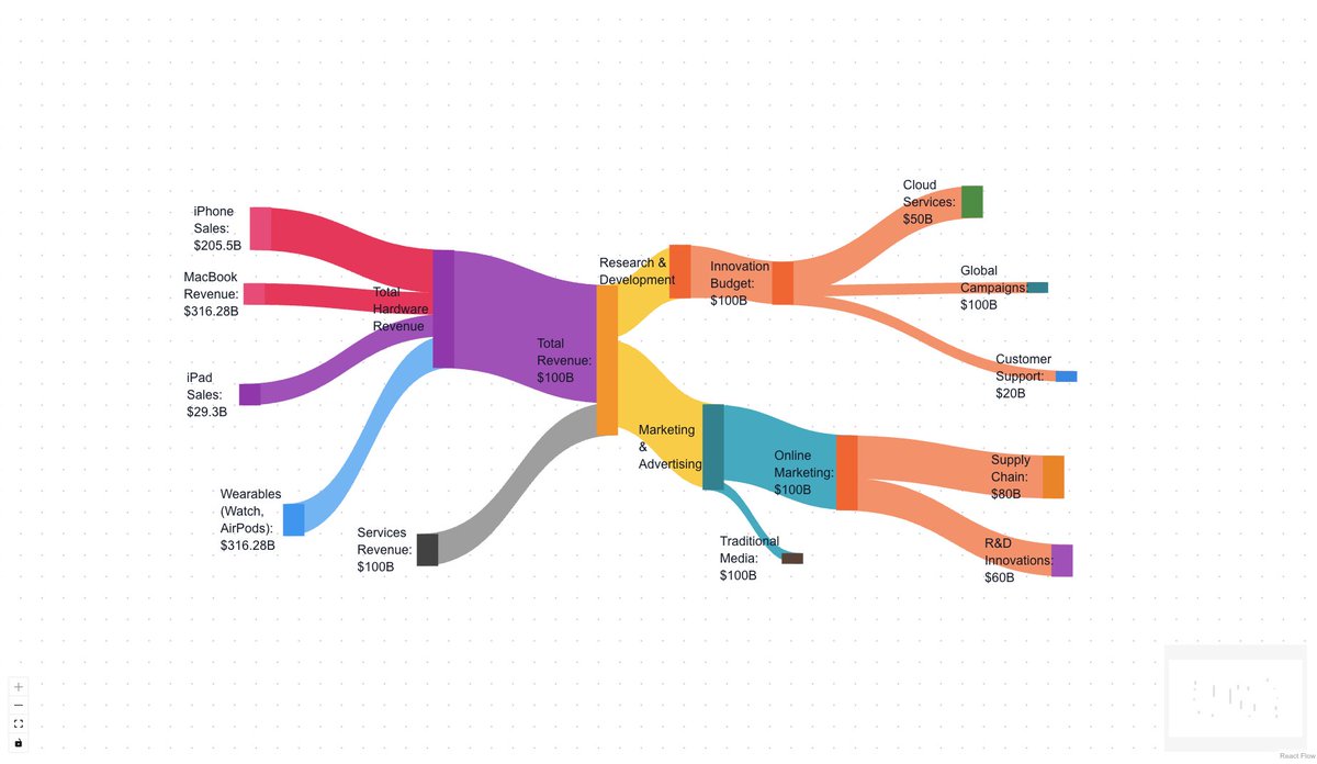 xyflow · React Flow · Svelte Flow tweet media
