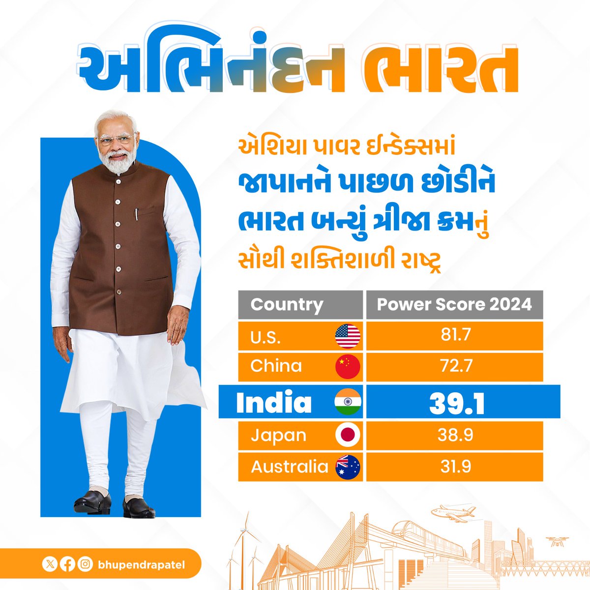 Bhupendrapbjp's tweet photo. આપણા માટે ખૂબ આનંદ અને ગૌરવની વાત છે કે આંતરરાષ્ટ્રીય થીંક-ટેંક Lowy Institute દ્વારા બહાર પાડવામાં આવતા એશિયા પાવર ઈન્ડેક્સ 2024 માં જાપાન, ઓસ્ટ્રેલિયા, રશિયા જેવા દેશોને પાછળ રાખીને ભારત ત્રીજા ક્રમના સૌથી શક્તિશાળી રાષ્ટ્ર તરીકે ઉભરી આવ્યું છે.

માનનીય વડાપ્રધાન શ્રી @narendramodi જી ના વિઝનરી નેતૃત્વમાં ભારતના આર્થિક વિકાસ, ભવિષ્યની ઉજ્જ્વળ સંભાવનાઓ અને વૈશ્વિક સ્તરે વધી રહેલા રાજદ્વારી પ્રભાવ જેવા પરિબળોના કારણે ભારત વધુ શક્તિશાળી રાષ્ટ્ર બન્યું છે.

#AsiaPowerIndex