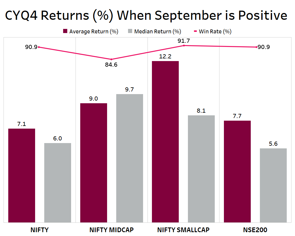 AxisDirect_In's tweet photo. The index is set to close out September on an impressive note. However, there is also a fear that the markets are overstretched &amp; that the risk of a sudden drop remains high, particularly since breadth is narrowing. https://t.co/4YyjWijLrd