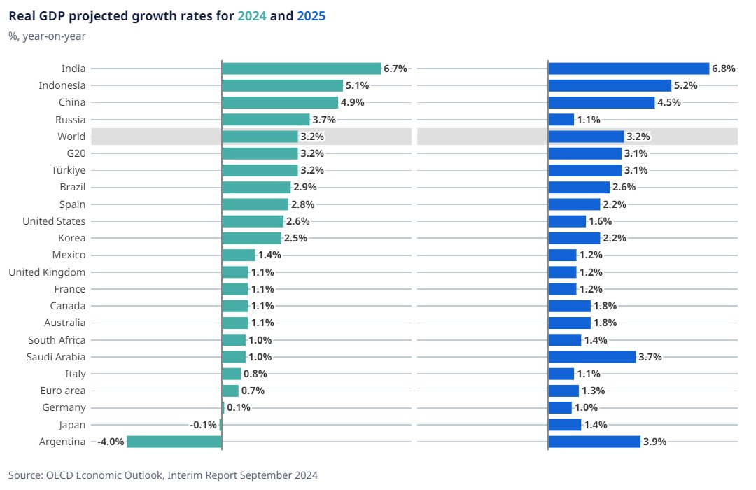 OECD GDP growth projections for 2024

🌏3.2%
G20 3.2%
🇮🇳 6.7%
🇮🇩 5.1%
🇨🇳 4.9%
🇷🇺 3.7%
🇹🇷 3.2%
🇧🇷 2.9%
🇪🇸 2.8%
🇺🇸 2.6%
🇰🇷 2.5%
🇲🇽 1.4%
🇬🇧 1.1%
🇫🇷 1.1%
🇨🇦 1.1%
🇦🇺 1.1%
🇿🇦 1.0%
🇸🇦 1.0%
🇮🇹 0.8%
🇪🇺 0.7%
🇩🇪 0.1%
🇯🇵 -0.1%
🇦🇷 –4%

#EconomicOutlook ➡️oe.cd/IEOSep24