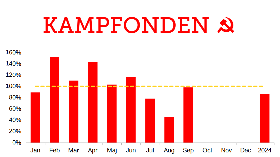 riktpunkt's tweet photo. Kampfonden hamnade i september på 98% av uppsatt mål för perioden. Bra såklart, men kan bli bättre - vi behöver ditt stöd!
#Avtalsrörelsen #kampanjer #Kampfonden #Kommunisterna #Sjukvården #SKP #svpol #vpol
https://t.co/eciEs1NJh0 https://t.co/C29cXCDFl5