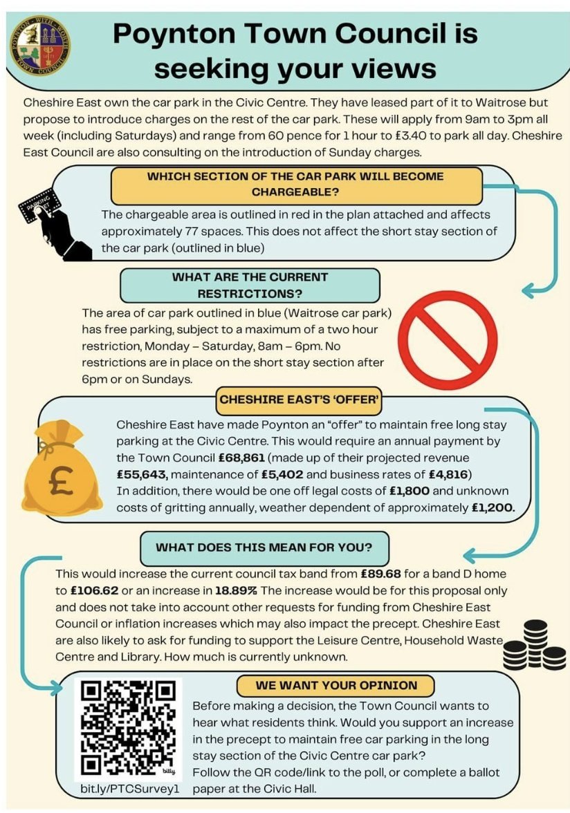 Ever wanted to know the real cost of 'free parking'?

Cheshire East has given Poynton Council a bill of  £68,861 to continue 'Free Parking' in the town 

That bill will be passed over to council tax payers