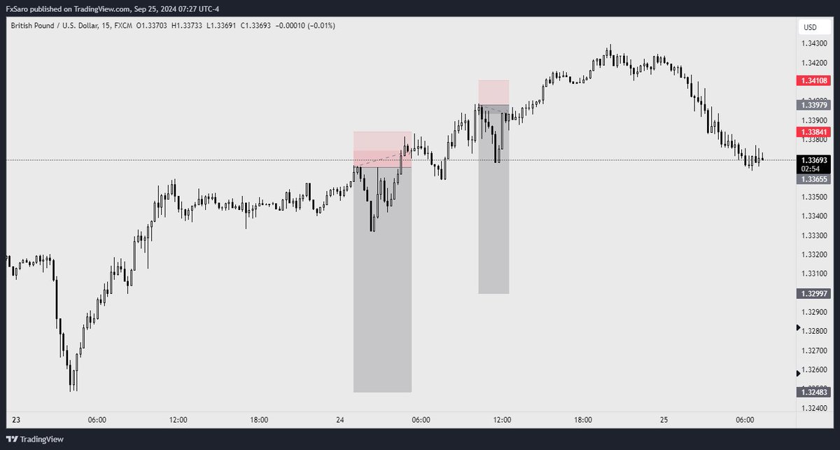SaroTrades's tweet image. Got stopped out yesterday. Both positions went to 2R and then came back, lol.
I had a toothache since yesterday, so I couldn't update.
The first one was -0.5R, and the second one was 0.5R for me. In total -1R (because of the take profits I did)
The entry was really good for both