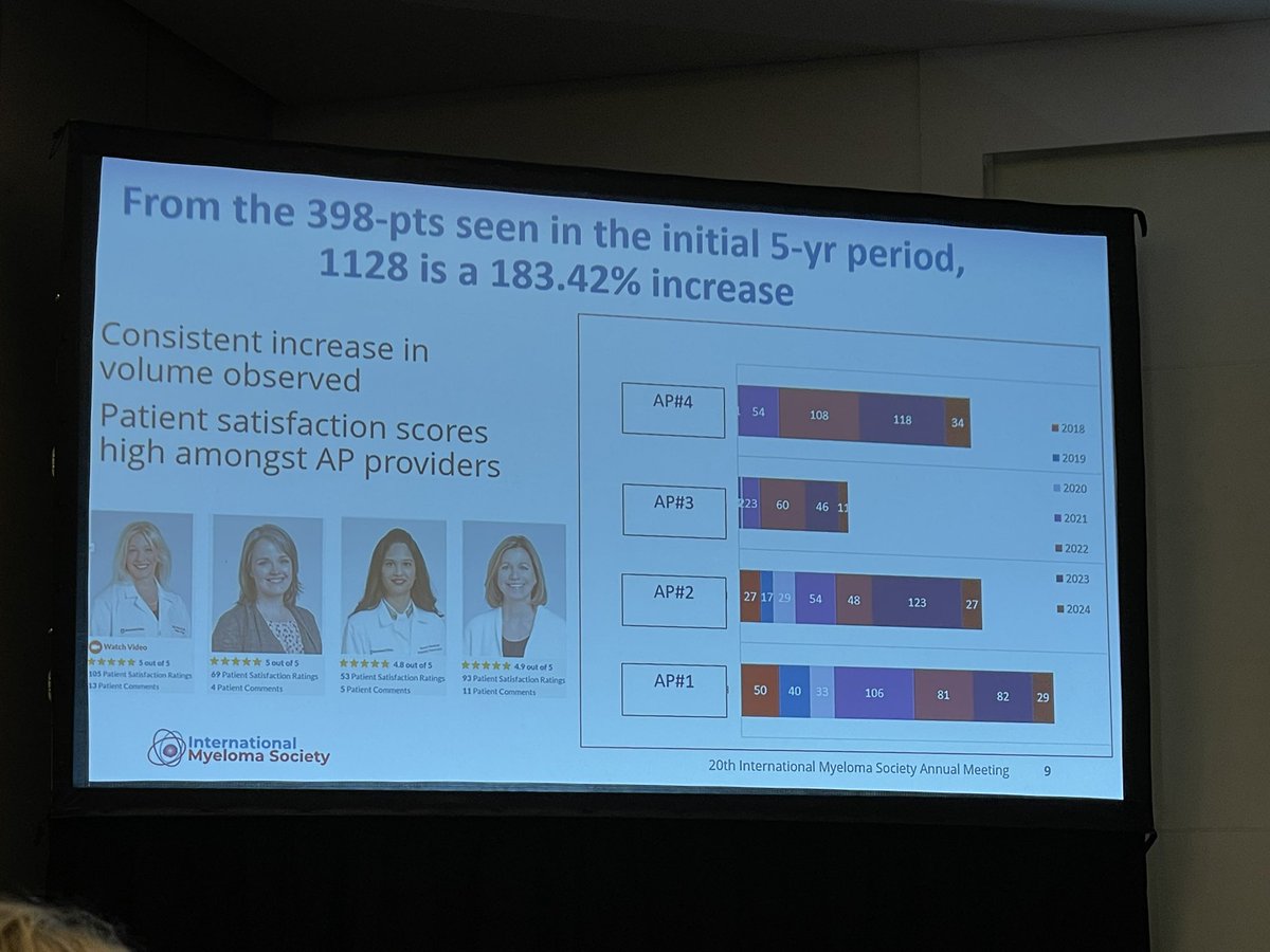 #IMS24 amazing talk as always by <a href="/Bethfaiman/">Beth Faiman PhD</a> about continuing and deepening success of their APP-only MGUS clinic at Cleveland Clinic.

Highly rated by patients, APPs, and physicians alike - and probably much quicker time to #MMsm appointments thanks to APPs’ help &amp; leadership!