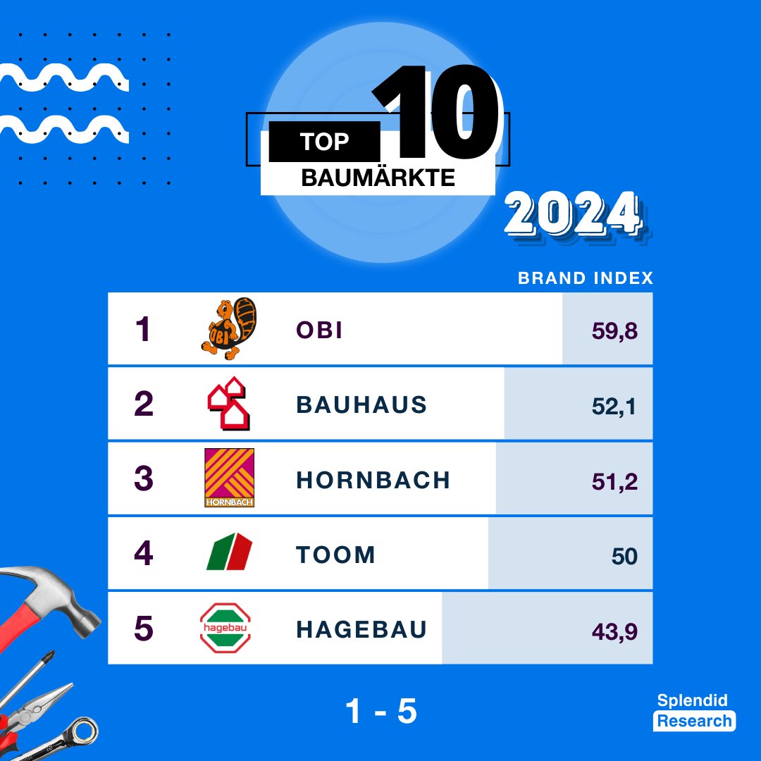 myMaFo's tweet photo. 🚧 Top 10 Baumärkte 2024 – Diese Discount-Marke schlägt Obi und Bauhaus 🛠️

Unsere neueste Studie liefert spannende Insights in die deutsche Baumarktbranche!

Die vollständigen Ergebnisse gibt es hier:
👉 https://t.co/nN2mFZHSHG

#Marktforschung #Baumärkte #SPLENDIDRESEARCH https://t.co/SKo8KZv54i