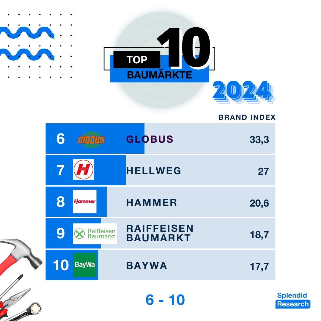 myMaFo's tweet photo. 🚧 Top 10 Baumärkte 2024 – Diese Discount-Marke schlägt Obi und Bauhaus 🛠️

Unsere neueste Studie liefert spannende Insights in die deutsche Baumarktbranche!

Die vollständigen Ergebnisse gibt es hier:
👉 https://t.co/nN2mFZHSHG

#Marktforschung #Baumärkte #SPLENDIDRESEARCH https://t.co/SKo8KZv54i