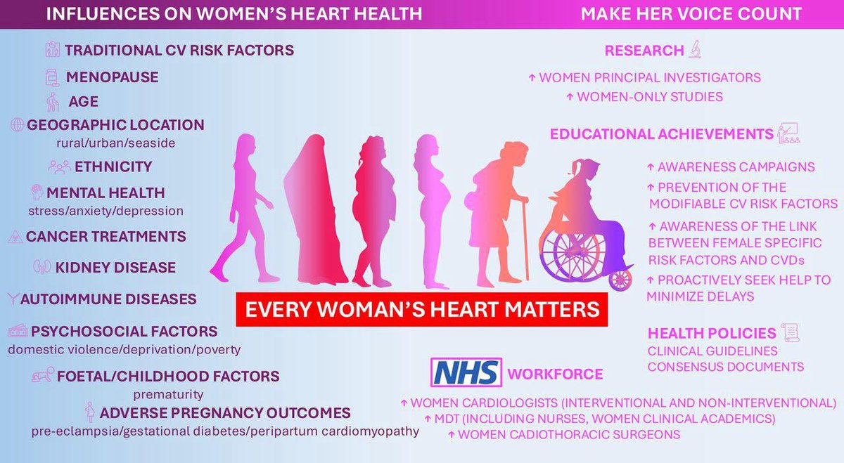 BCS Women in Cardiology (@bcswic) on Twitter photo Outstanding, vital and actionable work on disparities in diagnosis and treatment of women’s heart health by <a href="/doctor_paz/">Paz Tayal</a>, @graziellapompei
<a href="/VijayKunadian/">Professor Vijay Kunadian</a>
<a href="/BritishCardioSo/">British Cardiovascular Society</a>
and affiliate societies
heart.bmj.com/content/early/… Outstanding, vital and actionable work on disparities in diagnosis and treatment of women’s heart health by <a href="/doctor_paz/">Paz Tayal</a>, @graziellapompei
<a href="/VijayKunadian/">Professor Vijay Kunadian</a>
<a href="/BritishCardioSo/">British Cardiovascular Society</a>
and affiliate societies
heart.bmj.com/content/early/…