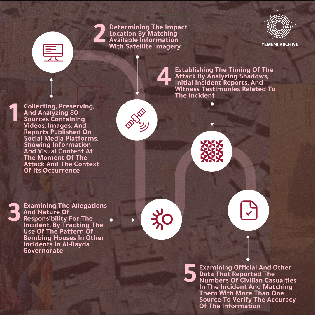 YemeniArchive's tweet image. #Methodology: How did Yemeni Archive conduct an #opensource investigation into the events of Al-Hafra neighborhood in Rada'a?

🔗 Access the full investigation: yemeniarchive.org/en/investigati…
