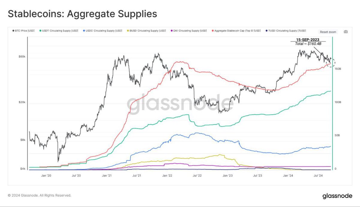 🔹 The total stablecoin supply is increasing, nearing its all-time high of $160.4 billion.

🔹 This trend is viewed as a positive sign, showing the accumulation of crypto capital in USD form.

🔹 Stablecoins can be easily converted into digital assets, providing liquidity for the