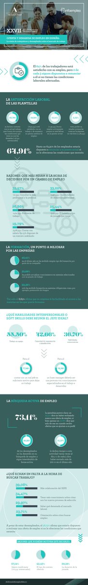 adecco_prensa's tweet photo. 🔴 #INFORME

El 64% de los trabajadores está satisfecho con su empleo, pero 2 de cada 3 renunciarían a él si no tienen las condiciones laborales adecuadas

Informe completo:
https://t.co/mINvp8K4Bb https://t.co/irOfbBSI8N