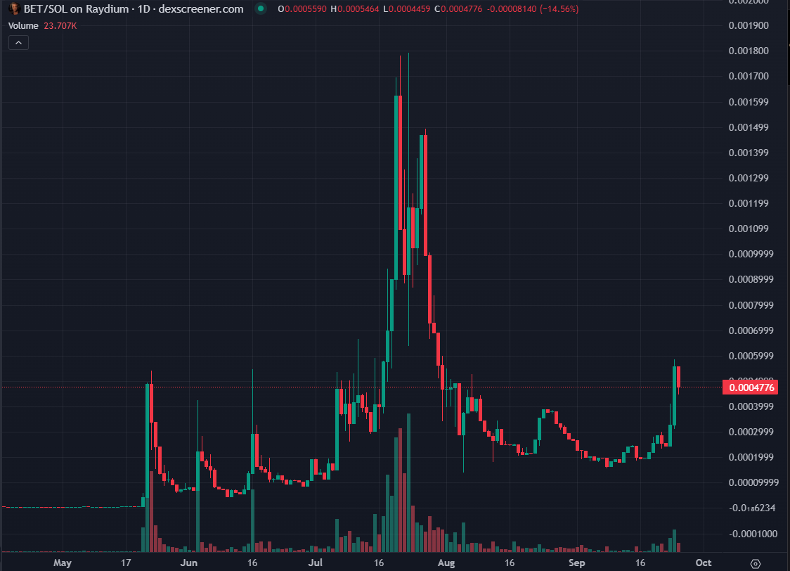 someanalystguy's tweet photo. @HackermanAce $BET https://t.co/K7AYSUYiCx