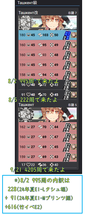 nyateitoku's tweet photo. 24年夏イベ総括
「竹イベ以来3年半ぶりの地獄」でした
全ゲージ分(20人)は無理でしたが5,033周で10、11、12人目のТашкентが来てくれて幸せです
「所持上限でもう出ないのに無駄に周回しているのでは？」という疑念は筆舌に尽くし難い恐怖でした
ラストで丁型海防艦達と遊べて嬉しかったです！
＃艦これ https://t.co/Elt57pGulb